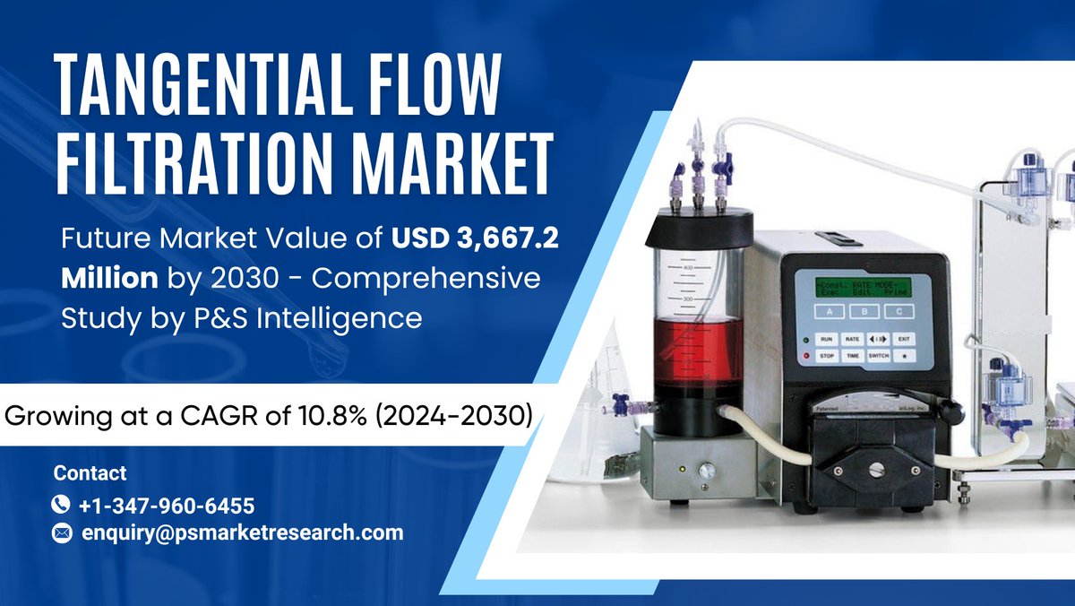 pnsintelligence's tweet image. The tangential flow filtration market is projected to grow from USD 1,981.9 million in 2024 to USD 3,667.2 million by 2030, advancing at a CAGR of 10.8%!

Discover more insights: bit.ly/4eUQY0X

#TangentialFlowFiltration #MarketGrowth #CAGR #Biotechnology