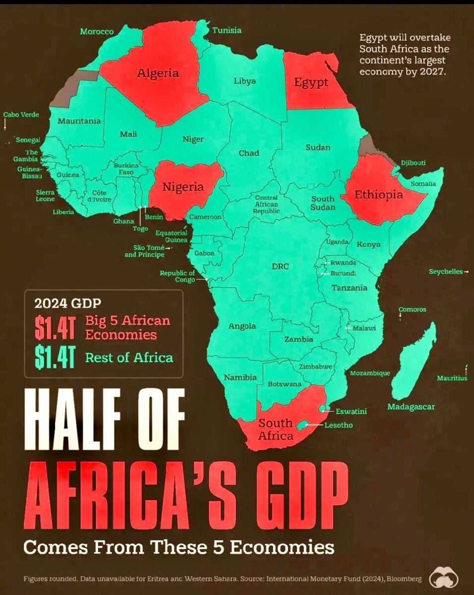 jcniyomugabo's tweet photo. Did you know that half of Africa’s GDP comes from just five countries?

These countries are South Africa, Egypt, Algeria, Nigeria, and Ethiopia.

They have a combined GDP of $1.4 trillion.

The rest of Africa, 48 countries, also have a combined GDP of $1.4 trillion.

This shows a significant economic divide within the continent.

Here are the top twelve economies in Africa:

South Africa - $373.23 billion

Egypt - $347.59 billion

Algeria - $266.78 billion

Nigeria - $252.74 billion

Ethiopia - $205.13 billion

Morocco - $152.38 billion

Kenya - $104.00 billion

Angola - $92.12 billion

Côte d’Ivoire - $86.91 billion

Tanzania - $79.61 billion

Ghana - $75.24 billion

DRC - $73.76 billion

Note: Data is not available for Sahrawi Republic or Eritrea.

Africa needs to do better.

All of the above countries are AfCFTA members.