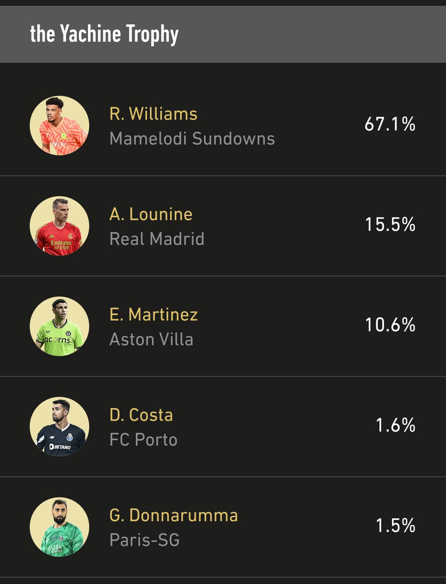 itsTyronePrins's tweet photo. Vote for Ronwen Williams for the Yachine Trophy Award here: https://t.co/EdFBvI5XZ6

NO DNA 🧬 JUST RSA 🇿🇦
#BallondOr https://t.co/aIbIOz6y5B