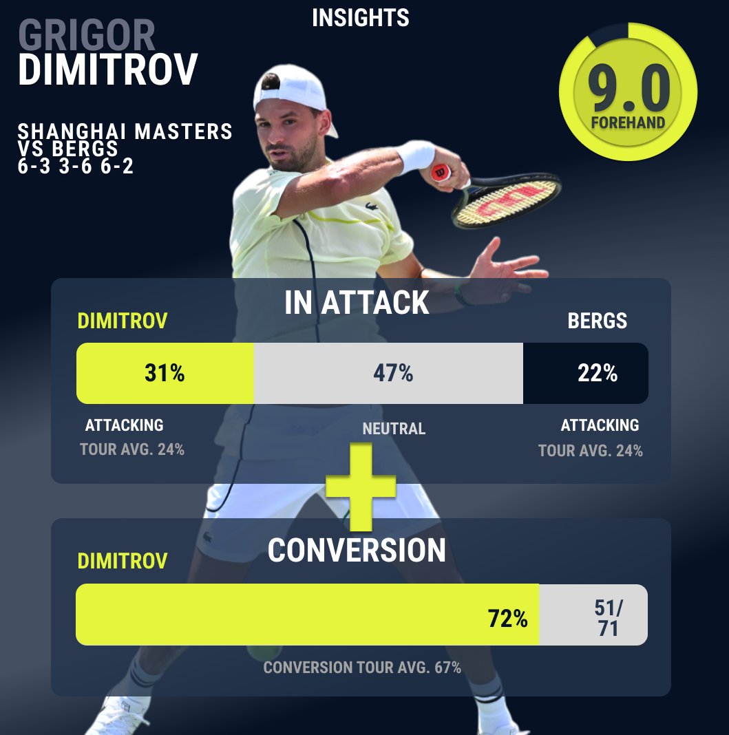 Tennis Insights (@tennis_insights) on Twitter photo The forehand is firing ๐ฅ
<a href="/GrigorDimitrov/">Grigor Dimitrov</a> continues to chase a place in Turin, increasing his #InAttack and delivering an impressive #ConversionScore with the help of his fantastic forehand ๐
#TennisInsights | <a href="/atptour/">ATP Tour</a> | <a href="/RolexSHMasters/">RolexShanghaiMasters</a> The forehand is firing ๐ฅ
<a href="/GrigorDimitrov/">Grigor Dimitrov</a> continues to chase a place in Turin, increasing his #InAttack and delivering an impressive #ConversionScore with the help of his fantastic forehand ๐
#TennisInsights | <a href="/atptour/">ATP Tour</a> | <a href="/RolexSHMasters/">RolexShanghaiMasters</a>