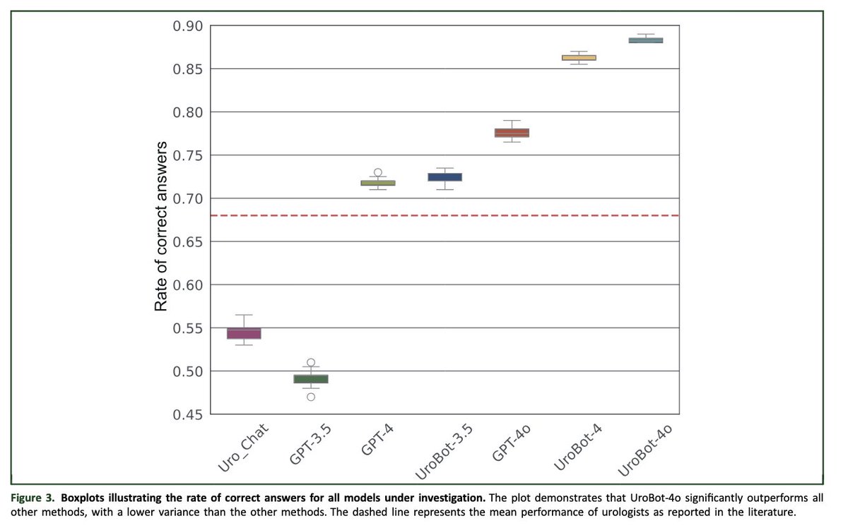 🚀 Introducing #UroBot: a evidence-based urological chatbot enhanced with RAG! 
🤖💡 It’s clinician-verifiable and achieves 88.4% accuracy on urology board questions outperforming state-of-the-art LMs like GPT-4o by 10.8% and average scores of Urologists📊
shorturl.at/JJIbb