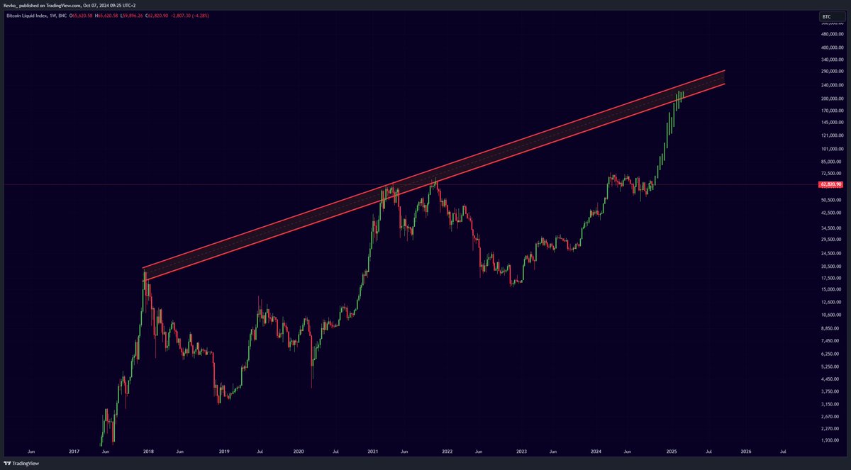 The #Bitcoin bull market target is at $220,000!