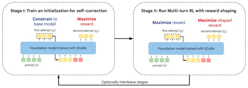 dimitrizho's tweet photo. 3. Can AI fix its own mistakes now?

DeepMind says YES. Their new framework, SCoRe, lets AI models correct themselves without human feedback. This could make AI way more reliable, especially in high-stakes tasks like coding or scientific research. https://t.co/4dv3plHEGC