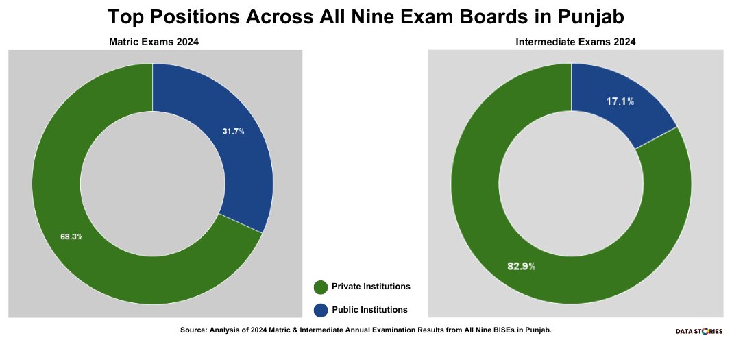 #Punjab Education Minister claims government schools outshine private institutions in the recent #matric exams, the #data tells a different story. Here's what the numbers reveal. The same goes for the Inter exams!
#datajournalism #ddj #datatoinvestigate

datastories.pk/data-reveals-p…