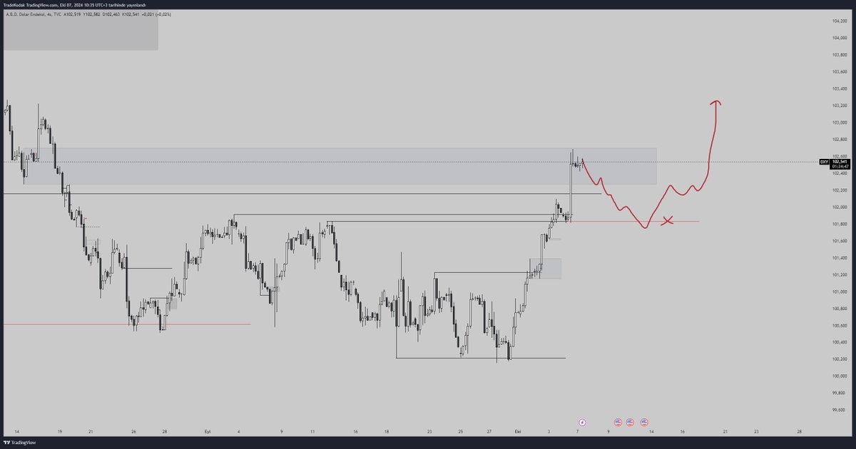 #DXY 
Beklentim çok sert gerçekleşti. Gelinen noktada sert bir pullback başlicak gibi düşünüyorum. Low likiditesinin alınacağını düşünüyorum. Altı kapanış gelirse yeni oluşan swing çaplı derin bir pullback gelir gibi. Şu andan itibaren Eurusd de biraz temkinliyim ve short biasım