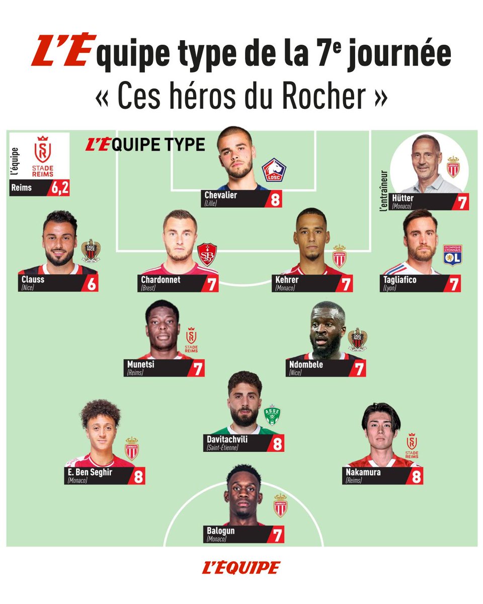 lequipe's tweet image. Vainqueur pour la quatrième fois d'affilée en L1, Monaco place trois joueurs et son coach Adi Hütter dans notre onze cette semaine. Reims et Nice y ajoutent deux éléments, alors que le gardien lillois Lucas Chevalier reste sur son nuage lequipe.fr/Football/Artic…