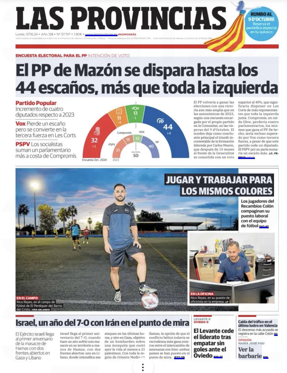 Partido Popular de Castellón (@popularescs) on Twitter photo 🔝 🔵 El PP en la Comunidad Valenciana, liderado por <a href="/carlos_mazon_/">Carlos Mazón</a> , sube hasta los 44 diputados autonómicos, más que toda la izquierda junta.
Lee la noticia completa en <a href="/lasprovincias/">LAS PROVINCIAS</a>
lasprovincias.es/politica/pp-ma… 🔝 🔵 El PP en la Comunidad Valenciana, liderado por <a href="/carlos_mazon_/">Carlos Mazón</a> , sube hasta los 44 diputados autonómicos, más que toda la izquierda junta.
Lee la noticia completa en <a href="/lasprovincias/">LAS PROVINCIAS</a>
lasprovincias.es/politica/pp-ma…