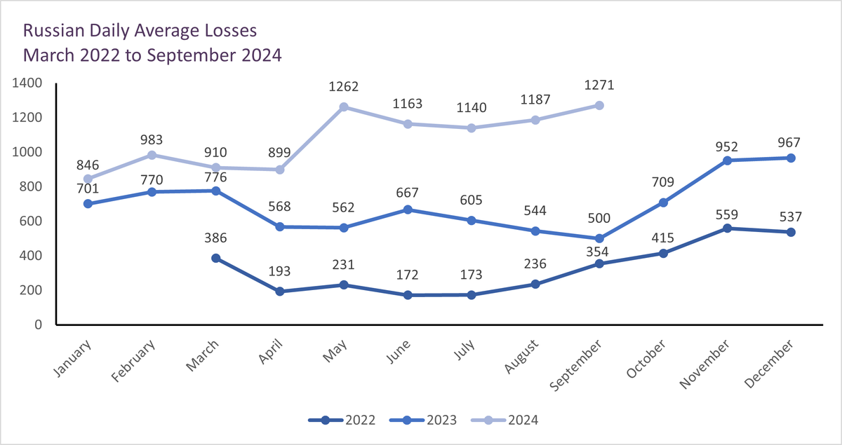 Graph showing Russian daily average losses from March 2022 to September 2024.