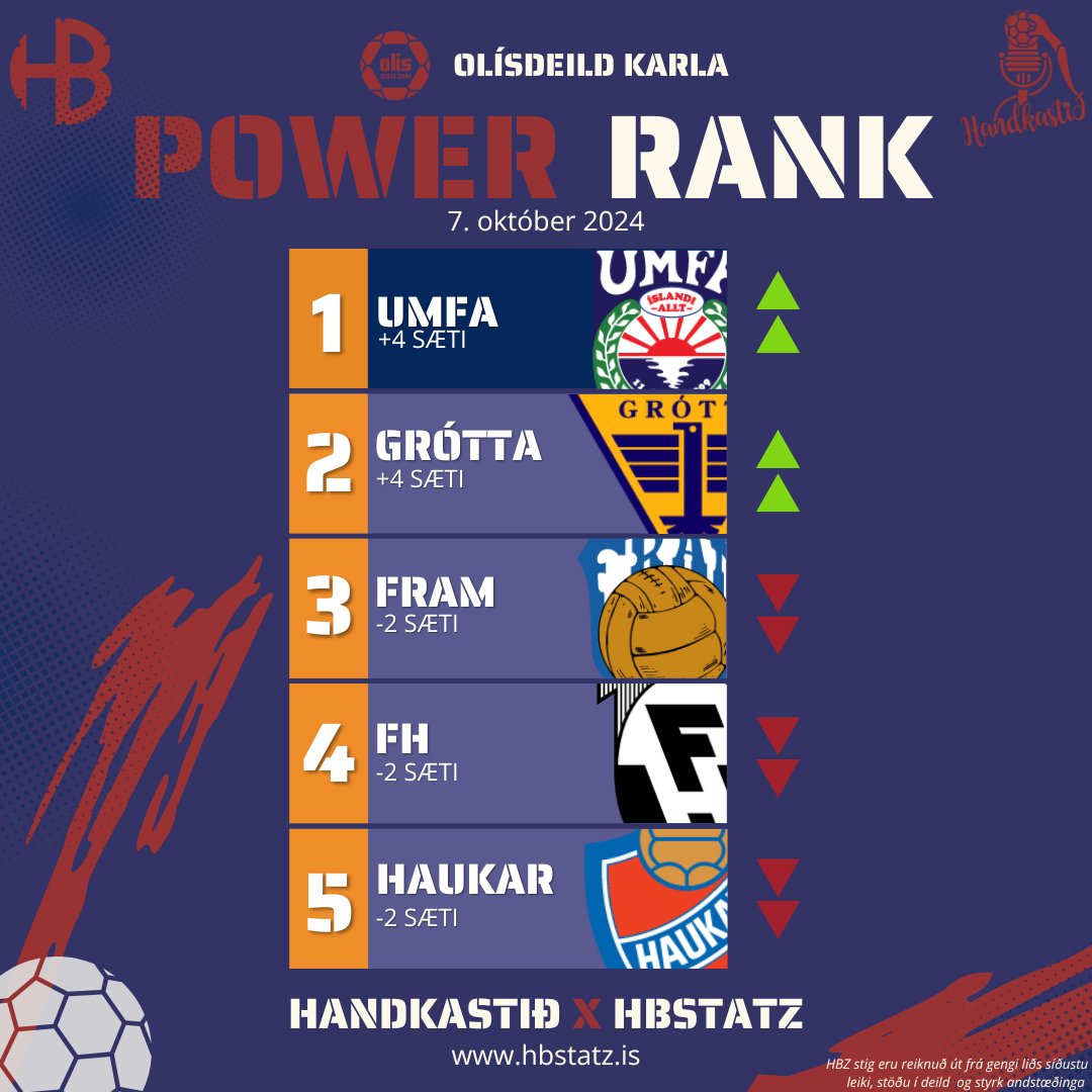 📈 Power Ranking Liða 📉

Töluverðar vendingar karla megin. Afturelding tekur topp sætið og Grótta skammt undan. 

Topp 5 eru öll innan við 1000 HBZ stíg frá hvort öðru þannig að pakkinn er þéttur og sýnir að deildin er jöfn 📊
<a href="/handkastid/">Handkastið</a>