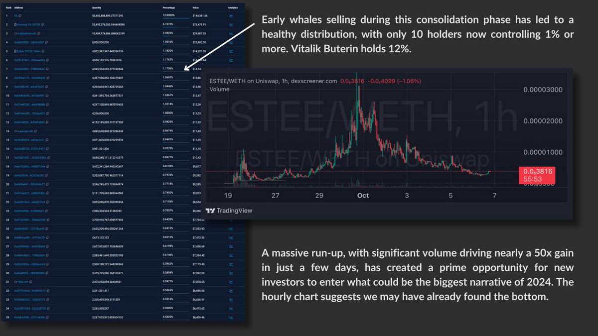 RealCryptoOnly's tweet photo. Yes, but you should buy $ESTEE with money you get from selling ETH as $ESTEE has 1000x potential and available around 2M MC (ATH: 17M).

Why they call @esteecoin, a community-owned token, will be next $SHIB, follow $NEIRO :
1. $ESTEE is the real name of $SHIB dog
2. Early Buyers of ESTEE are OUT
3. Community Engagement and Growth
4. TOP 70 wallets buy more than sell and current distribution across wallets is really good.
5. JEET OUT
6. Community is well organized and hard working