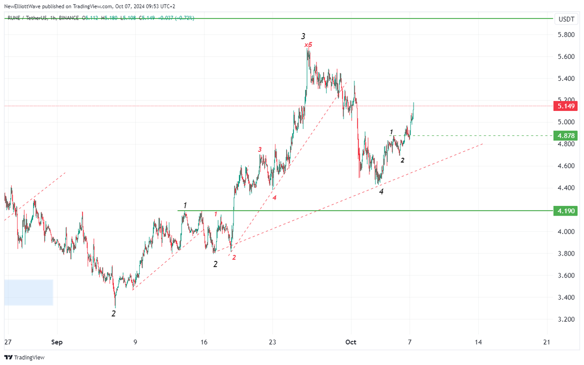 NewElliottWave's tweet photo. #fibonacci #elliottwave #cryptomarket #RUNEUSDT RUNE Horario https://t.co/7FnWWkVg6w