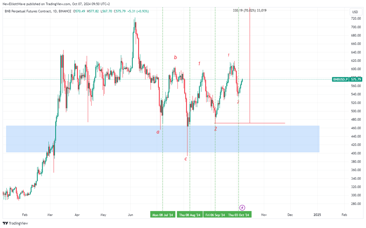 NewElliottWave's tweet photo. #fibonacci #elliottwave #cryptomarket #BNB Binance diario https://t.co/lPC3cRJLHC