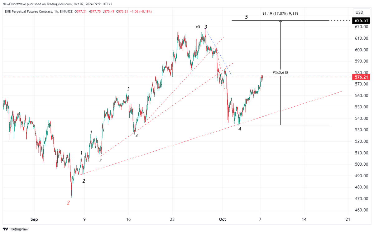 NewElliottWave's tweet photo. #fibonacci #elliottwave #cryptomarket #BNB Binance horario https://t.co/LVR0pK2nqu