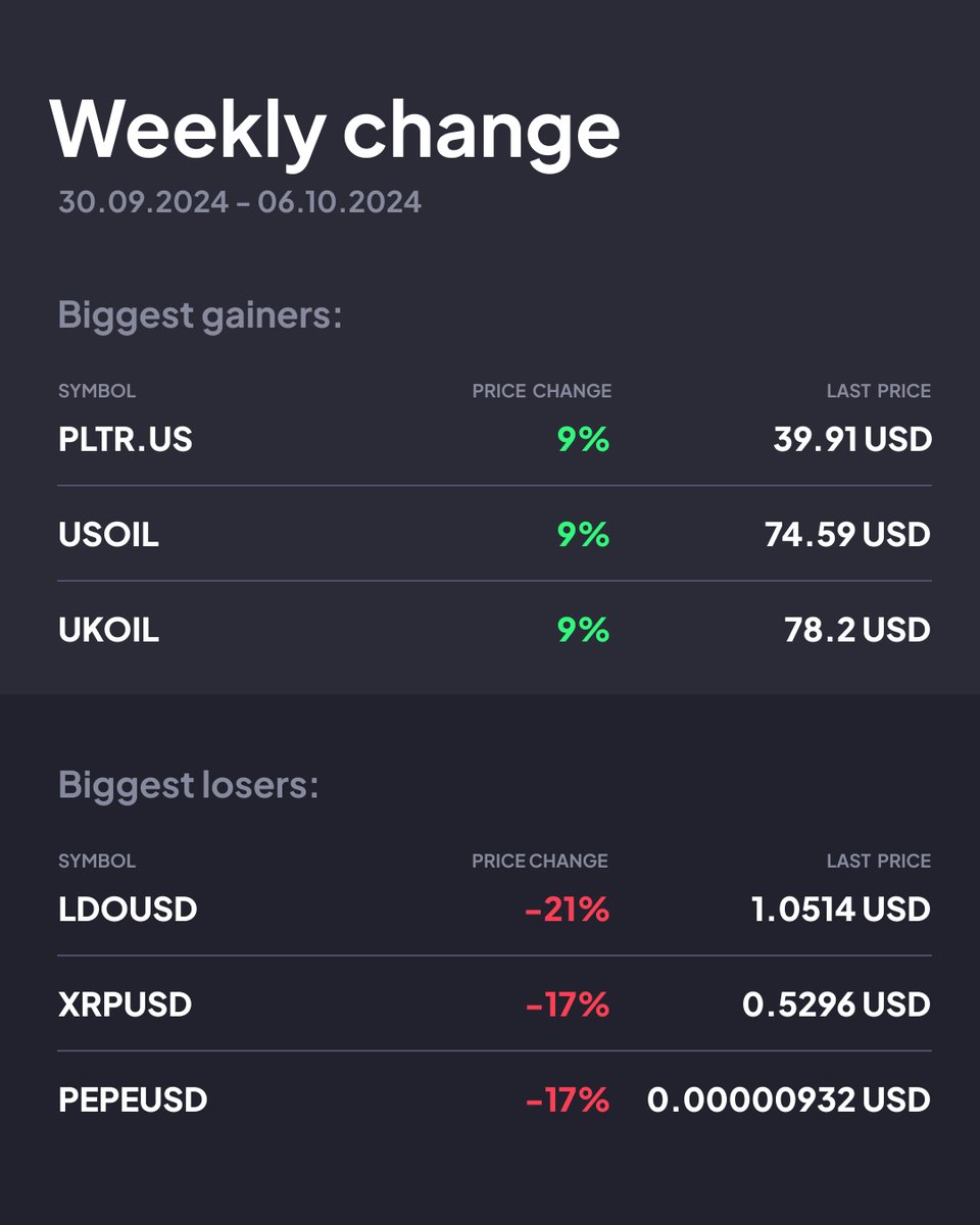 🙂 Hello there, traders  
💡 New weekly changes are here - time to check the biggest winners and losers from the past week. 
 ❤️ Registered users get this intel delivered to their mailboxes earlier! primebit.com/n/l15_49017