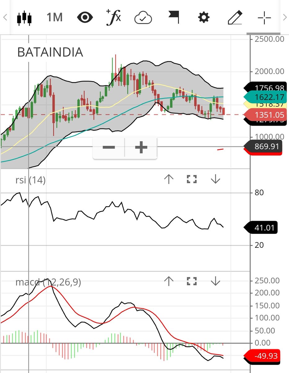 #bataindia ने ऐसा पाटा है portfolio को कि साल भर के returns मिट्टी हो गए ....
कब तेरा खून खोलेगा 😁😁😁
#stockmarketsindia
#StockMarketUpdate
#midcap
#niftycrash