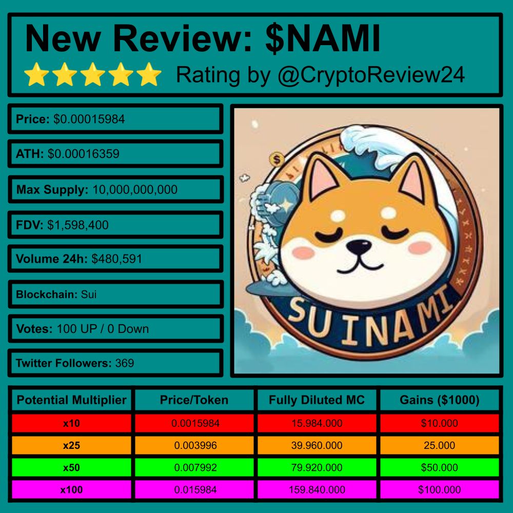 Chad_Pumpiano's tweet photo. 🚨 Fresh Take: $NAMI  
[@suinami_sui]  

🔎 Community-driven token  
⛓️ #Sui  
💹 FDV: $1.60M  
🗃️ #CryptoFun #DogTheme #CommunityPower  

Rating: 4.42/5 ⭐  

🆚 $NEIRO $SUI $TAO $SPX $RBTC $EIGEN $POPCAT $MOODENG $BGB $TRUMP $GIGA $SCF $BTC $MOODENG $OM  

🧵 Let’s take a closer look at SUINAMI:  

1️⃣ What is SUINAMI?  

SUINAMI is a fun crypto project that combines the SUI blockchain with an imaginary dog named NAMI. It's all about teamwork and boosting the token's value together!  

2️⃣ Technology and Features  

SUINAMI operates on the SUI blockchain, known for its water theme. It uses community efforts for marketing, helping everyone get involved and promote the token.  

3️⃣ The Team  

The SUINAMI team includes crypto lovers who are dedicated to this project. They manage marketing and rely on the community to spread the word and support the token's growth.  

4️⃣ Roadmap  

The roadmap includes plans for continued marketing efforts, community events, and building awareness around SUINAMI. They want to engage more people and enhance the project.  

5️⃣ Tokenomics and Utility  

The $NAMI token has a significant total supply but currently has no real value. The aim is to build interest and value over time as the community grows.  

6️⃣ Exchanges  

You can buy and trade $NAMI on exchanges like BlueMove, Turbos Finance, and Cetus. This makes it easy to get involved for anyone looking to join the fun!  

7️⃣ Community  

SUINAMI has a small but enthusiastic community with 369 followers on Twitter and 257 users on Telegram. They work together to support and promote the project.  

8️⃣ Ecosystem and Partnerships  

Currently, SUINAMI is working on forming partnerships to expand its ecosystem. It's new but aims to create connections within the crypto world.  

8️⃣ Competitors and Risks  

SUINAMI faces competition from other fun-themed tokens. The challenge is to keep the community engaged and find ways to increase its visibility in the crowded market.  

9️⃣ Conclusion  

SUINAMI is a playful project that blends crypto and community spirit. With enough teamwork, it may rise in value and gain more attention in the future.  

🦎 Coingecko: https://t.co/3HeLrx2PlB  

Check out these creators for more insights:  

@Bullrun_Gravano @utilitymaxi1 @tehMoonwalkeR @SlimeySniper @thedude0ne @SunnnyPlane @DrcDAO @LittleBirdz_ @Kitty_Go_Purr @imakefireathome @sanjipiecee @air_d3m @nami_haru @nami5711 @chachiiing1001 @Sportnewslivee  

Did you find this review useful? What could have been done differently? Did you spot any mistakes? Is there something missing in this review? What coins are you looking to have reviewed?  

More Reviews 👉 @CryptoReview24  
Thank you for Following!