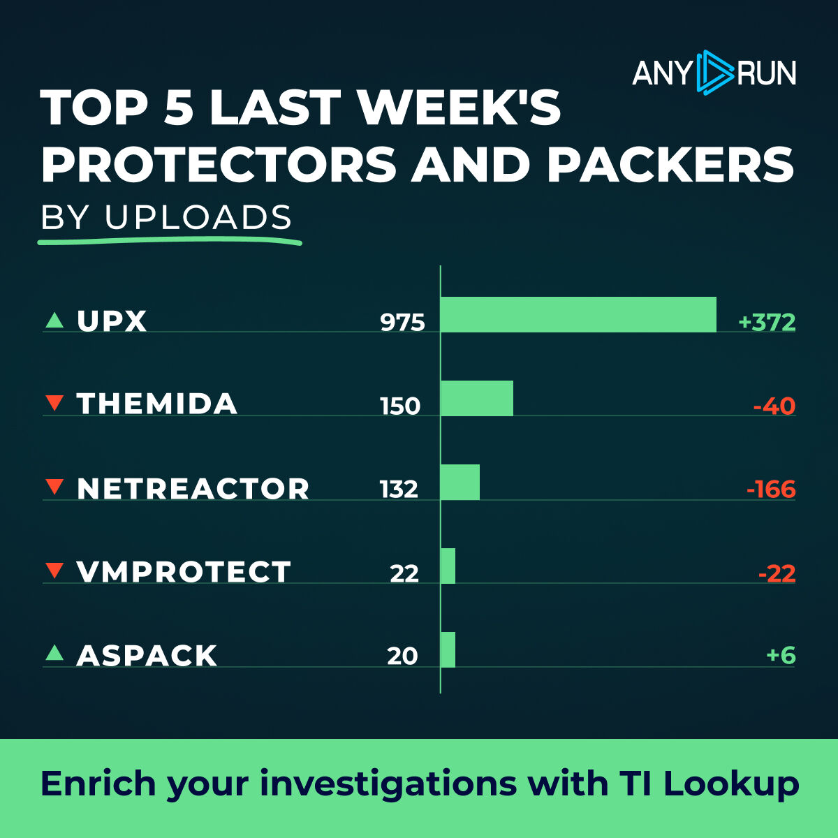 anyrun_app's tweet photo. Top 5 last week's protectors and packers 📦
⬆️ #Upx 975 (603)
⬇️ #Themida 150 (190)
⬇️ #Netreactor 132 (139)
⬇️ #Vmprotect 22 (44)
⬆️ #Aspack 20 (14)

🔍 Find threats using Themida in #TILookup 
🔗 https://t.co/KBAqSSV8aH https://t.co/ssngUCKl4Z