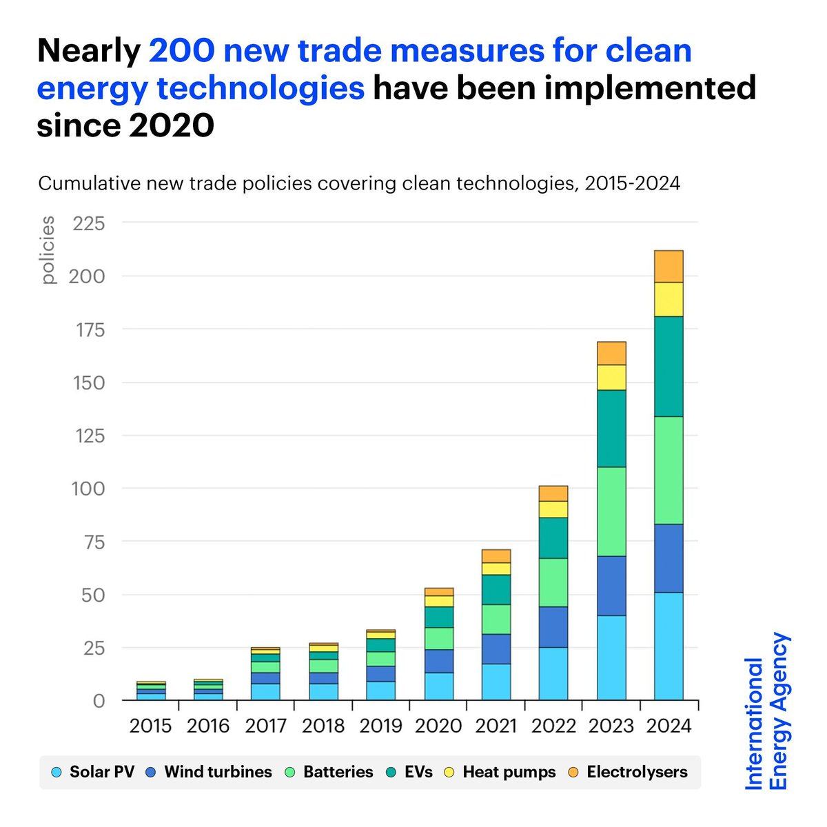 Clean energy trade policies are gaining momentum - underpinning efforts to strengthen domestic manufacturing &amp; diversify supply chains

Nearly 200 new trade measures have been introduced since 2020, compared to less than 40 in the five preceding years 👉 iea.li/47RCZ9W