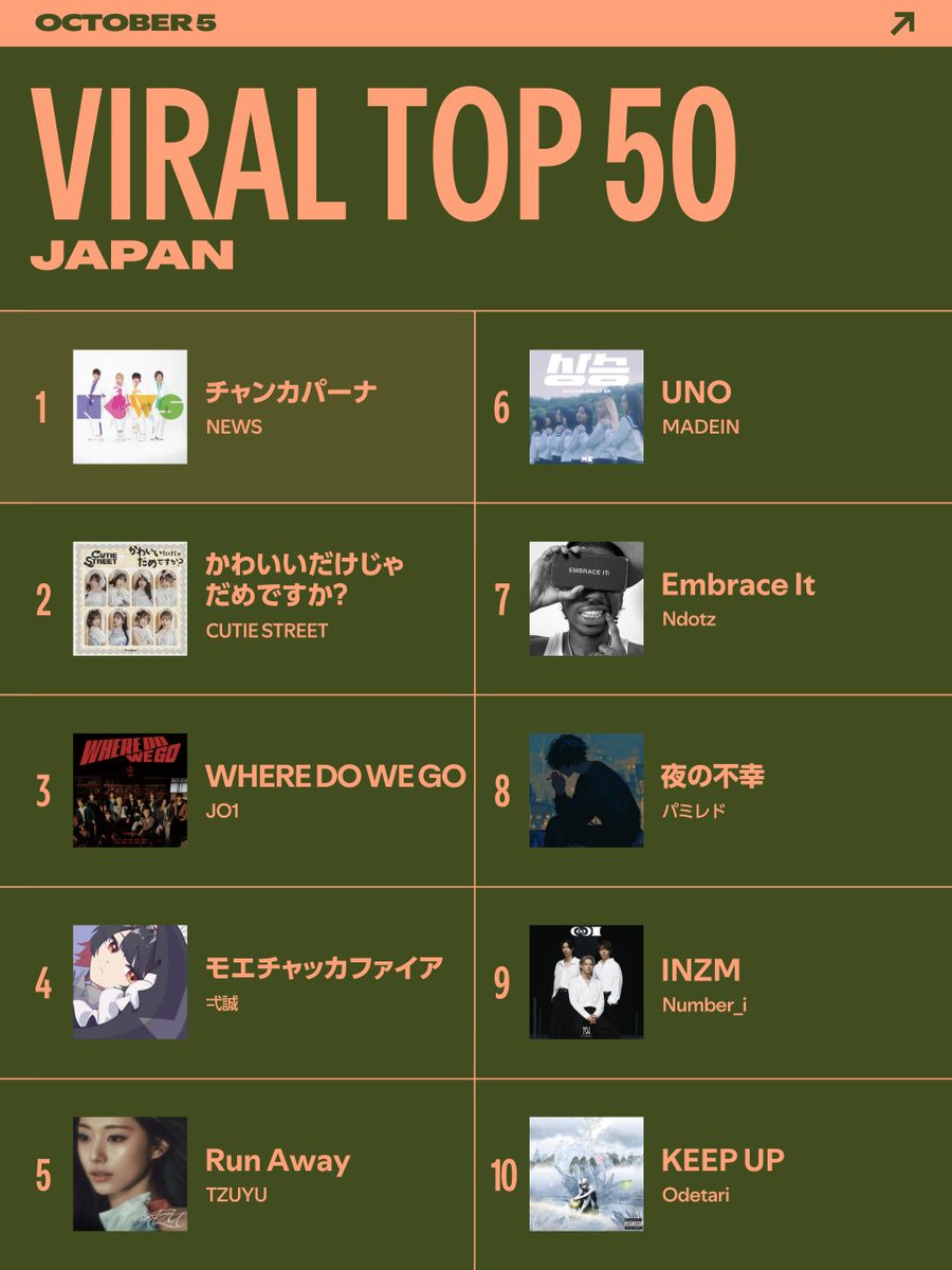 SpotifyJP's tweet photo. 🔥【#VIRALTop50 Japan】更新🔥

週間バイラルチャート
🥇"チャンカパーナ"
🥈"かわいいだけじゃだめですか？"
🥉"WHERE DO WE GO"

'何度だって' 聴きたくなる名曲がチャートイン✨
https://t.co/pLMPW4fBXG 

@NEWS0915_music @CUTIE_STREET_
@official_jo1 @tyih_1950
@JYPETWICE_JAPAN @MADEIN_U https://t.co/pGLqy2pEL3