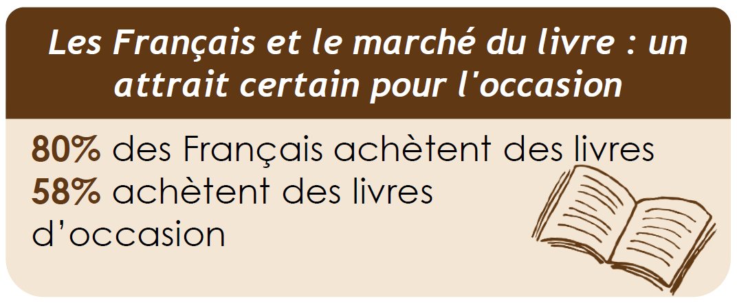 Etudes <a href="/IfopOpinion/">Ifop Opinion</a> pour <a href="/amazon/">Amazon</a> : 4e vague du baromètre - Les Français et l'achat de livres
👉80% des Français achètent des 📚, 58% achètent des livres d'occasion