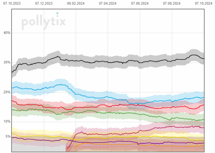 pollytix-Wahltrend tweet media