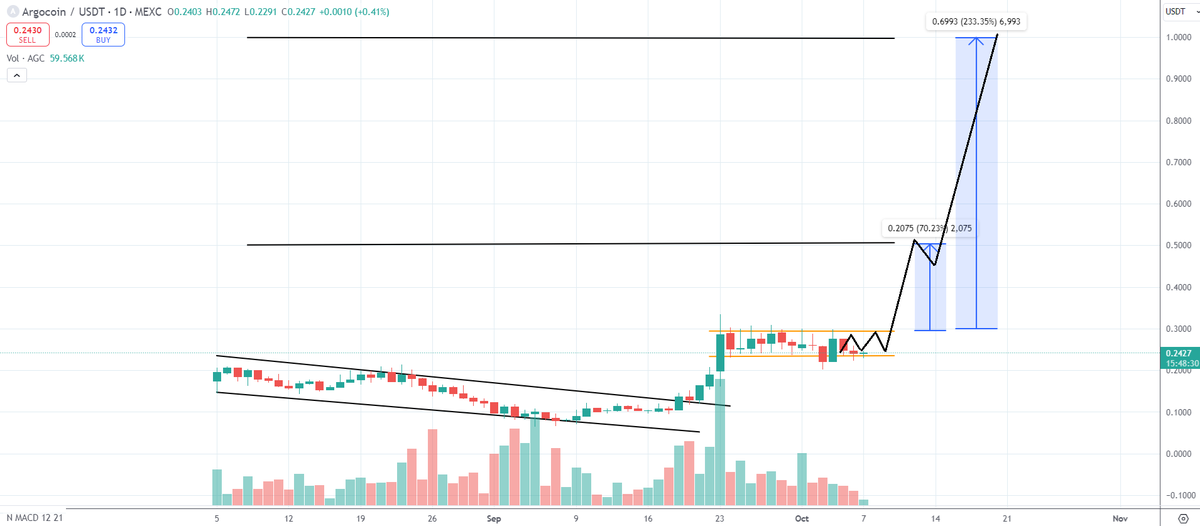 $AGC the plan remains the same, we are in a large accumulation area

I will continue to repeat it, those who buy in these weeks will get incredible returns in the coming months

I have already explained the reasons several times 🫡

▪️ Layer1 #AI
▪️ Doxxed team with 30 members
▪️