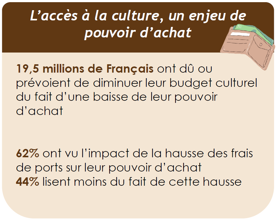 L'accès à la culture : un enjeu de pouvoir d'achat
👉19,5 millions de Français ont dû - ou prévoient - de diminuer leur budget culturel à cause de la baisse de leur pouvoir d'achat
👉 Du fait de la hausse des frais de ports, le pouvoir d'achat de 62% des lecteurs a diminué