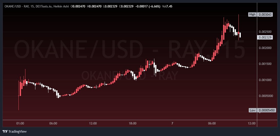+5x on $OKANE and these 300k are in full consolidation resisting the previous floor of 200k, so... take advantage now before the US overlap in European time!

This Monday's plans will leave you speechless!

Let's go for the fucking millions, dammit! 📈🚀