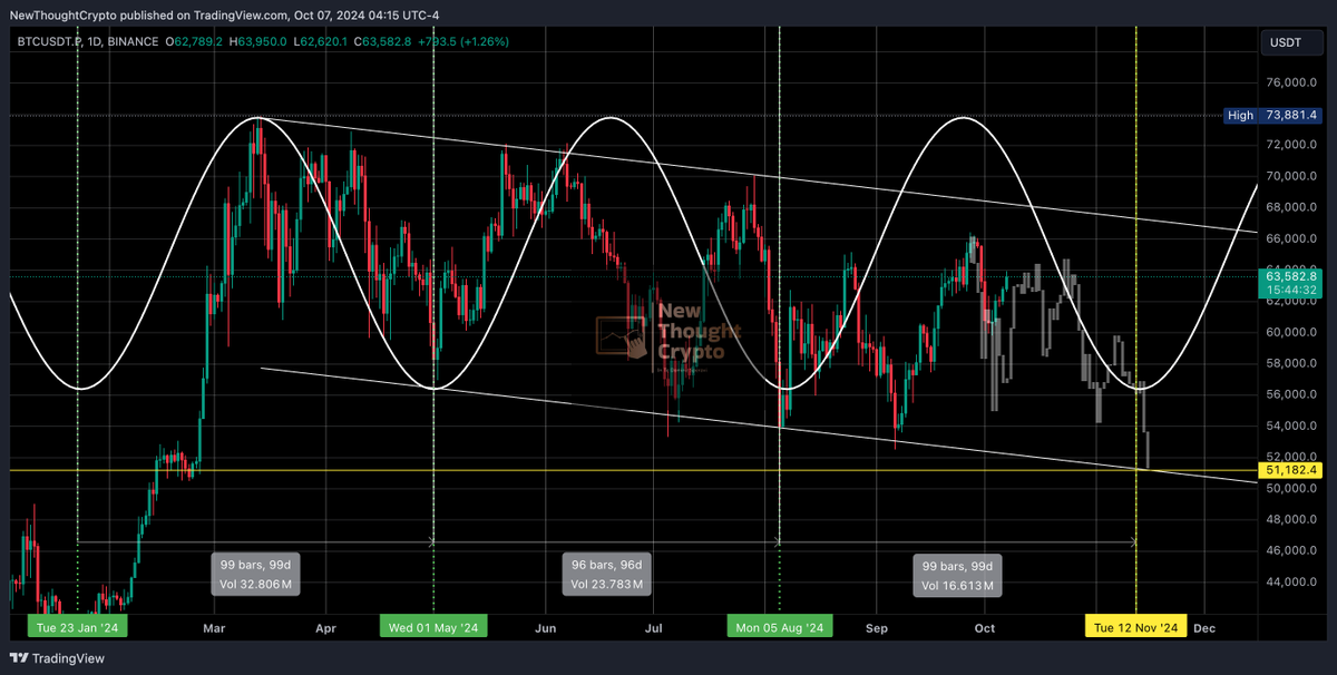 BTC Next Bottom Date &amp; Price:
I was playing around with the Sine Line tool and found something interesting.
Bitcoin’s troughs appear to be spaced less than 100 days apart.
This 100-day cycle is a consistent pattern throughout 2024. I still have to back-test. 
If this cycle holds,