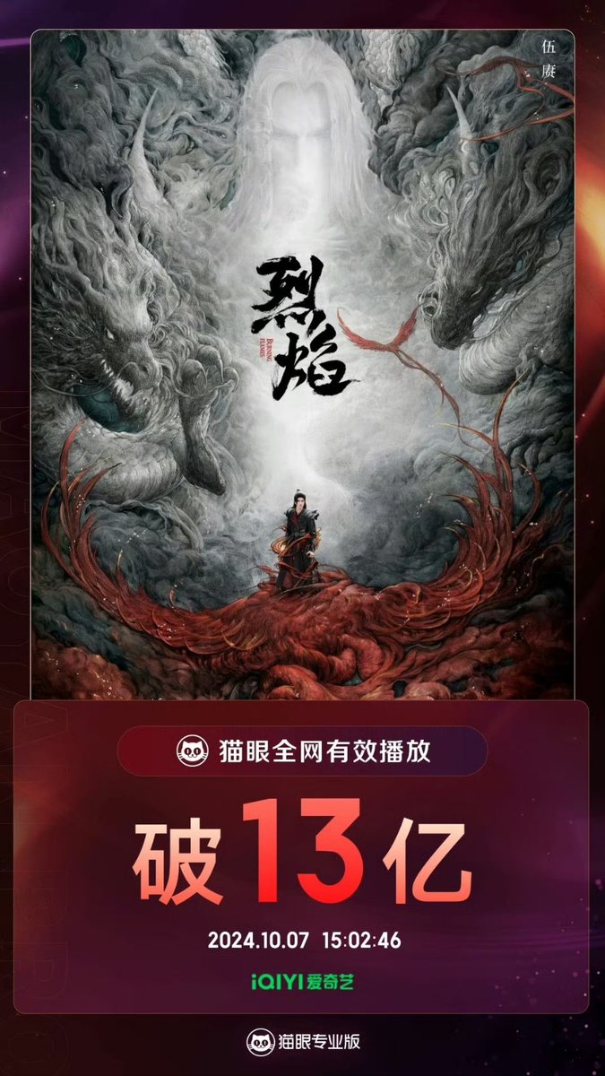 AngelChiong23's tweet photo. 📣📣 ACHIEVEMENTS 📣📣 

Accdg to Maoyan Professional Edition data 
🔥 #BurningFlames 
---- the effective playback volume on the entire network exceeded 1.3 billion!!!!😱😱😱😱

Congratulations 👏🎉🥳🎇
#RenJialun
#任嘉伦
#WuGeng/#Agou https://t.co/ptPiiwhbqz