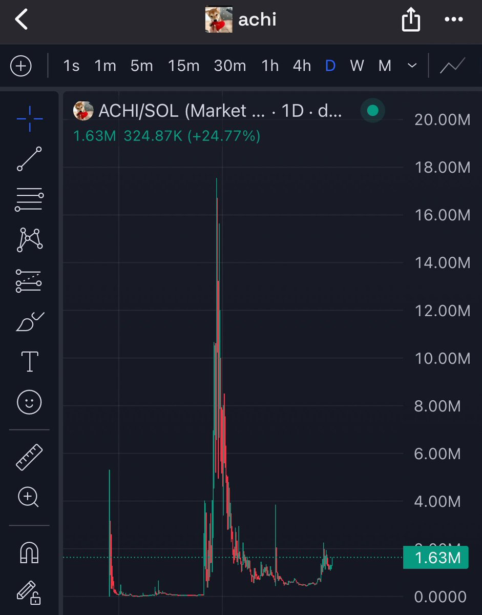murad said look for 6 months and older coins with bottomed out chart.

i found it and it’s $achi.

it’s the dog behind $wif.

imo this shit is destined.