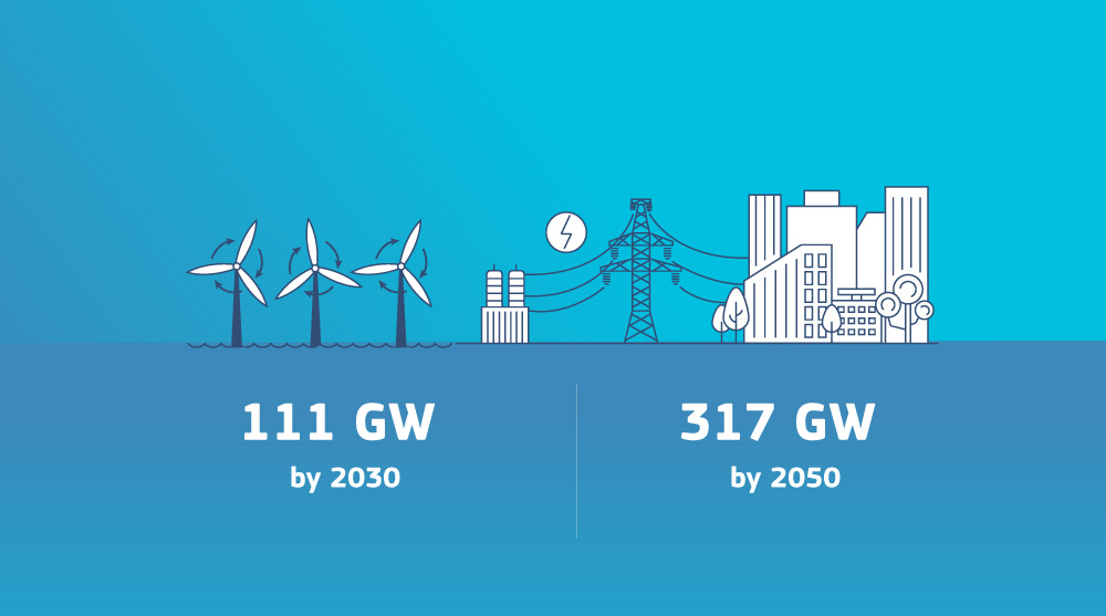 The EU is investing in #offshore renewables 🌬️ 🌊 to deliver on climate goals, reduce energy prices, and ensure #EnergySecurity.

To reach these goals, the EU aims to produce 111 GW of offshore ⚡️ energy by 2030, and 317 GW by 2050.

Learn more 👉 europa.eu/!Ny9gFc