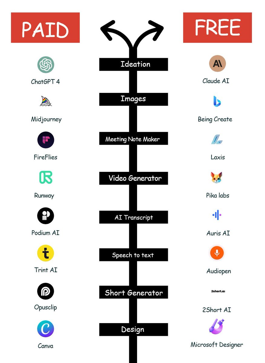 HeyAmit_'s tweet photo. 60+ AI Tools to Finish Hours of Work in Minutes:

1. Ideas

- Claude
- ChatGPT
- Bing Chat
- Perplexity
- Copilot

2. Website

- Dora
- 10Web
- Framer
- Unicorn
- Style AI

3. Writing

- Jasper
- HIX AI
- Longshot
- Textblaze
- Jenny AI

4. Meeting

- Tldv
- Krisp
- Otter
- Fathom
- Noty AI

5. Chatbot

- Droxy
- Chatbase
- Chatsimple
- CustomGPT
- Mutual info

6. Automation

- Make
- Zapier
- Xembly
- Bardeen
- Levity

7. UI/UX

- Figma
- UiMagic
- Uizard
- InstantAI
- Photoshop

8. Image

- Fotor
- Leap AI
- Midjourney
- Stability AI
- Microsoft Designer

9. Video

- Klap
- HeyGen
- InVideo
- Eightify
- Runway

10. Design

- Canva
- Flair AI
- Designify
- Clipdrop
- Magician design

11. Marketing

- Pencil
- Ai-Ads
- AdCopy
- Simplified
- AdCreative

12. Twitter

- Typefully
- Tweetlify
- Tapilo
- Hypefury
- TweetHunter

Follow @HeyAmit_ for more AI content.