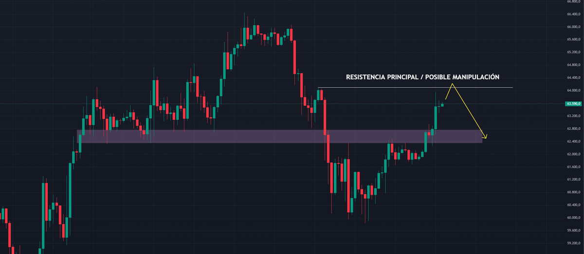 GranMag0's tweet photo. $BTC 💸  

Uno de los escenarios que más me gustan es el que planteo en la imagen, una manipulación de esos máximos anteriores para caer de nuevo 📉 

Recuerden donde está la liquidez ahora, abajo. 

Muchos traders se posicionan en LONG 📈 y comienza el FOMO en el mercado, por lo que es probable una limpieza antes de subir con fuerza de nuevo  ✍️