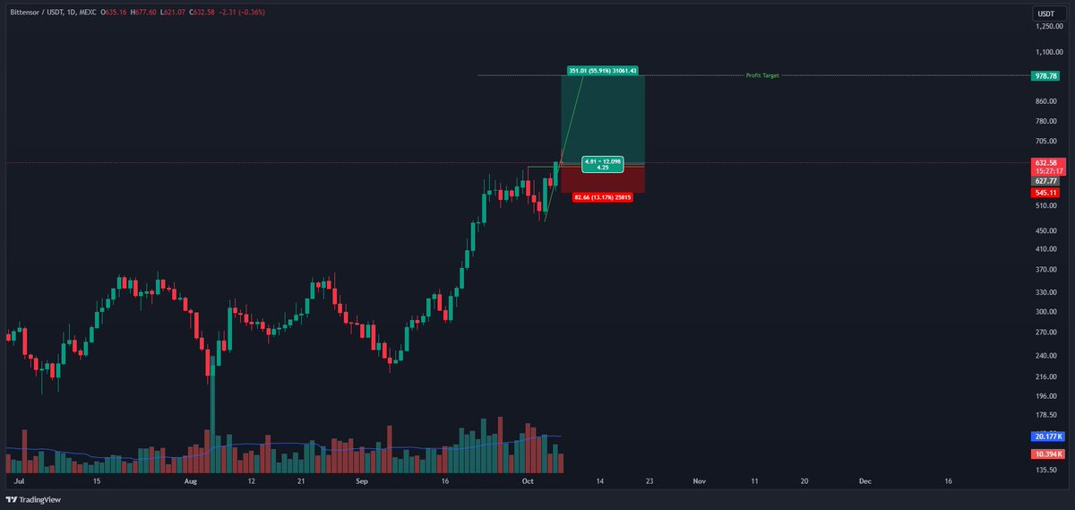 $TAO
قد اخترق النموذج الصاعد (bullish flag)، مما يجعله فرصة جيدة للدخول