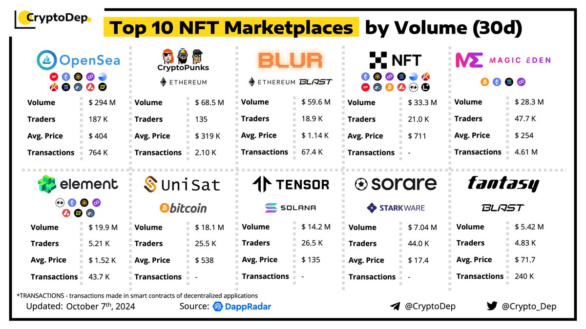 ⚡️ Top 10 NFT Marketplaces by Volume (30d)

Let's take a look at some of the best-performed NFT marketplaces by volume in the last 30 days, according to the data from <a href="/DappRadar/">DappRadar</a>.

#OpenSea - $294 M
#CryptoPunks - $68.5 M
#Blur - $59.6 M
#OKXWallet📷 - $33.3 M
#MagicEden - $28.3 M
