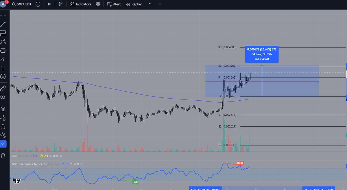 RevengeTrador's tweet photo. $GME up 20% on the day.

But it's nothing special imo. This is a major mispricing from the biggest Wall Street narrative we have seen in crypto.

$SPX just hit 400M

$GME still at 26M?

The gap will narrow very soon. The Risk to Reward is too good? Would you rather invest near the floor price of a token which hit 220M already. Or would you rather top-blast into a token at price discovery that just hit 400M?

Just do the math and build your own conviction. The trajectory of this is way too obvious...