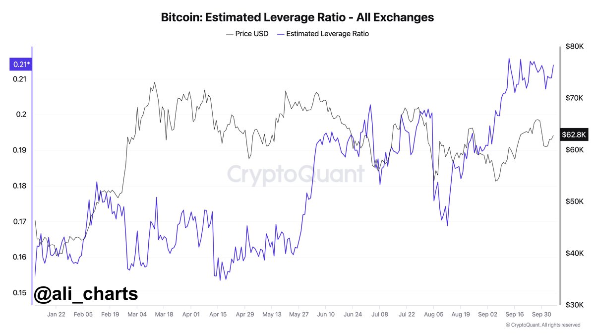 Leverage usage across #crypto exchanges is soaring to new yearly highs. 📊  This signals a surge in high-risk bets as more investors dive into leveraged  trades!