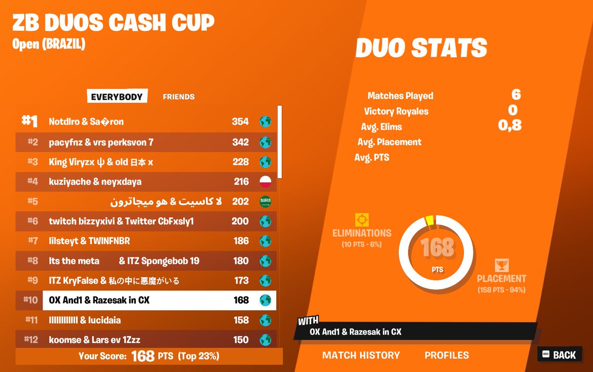 TOP 10 Duo Brazil ZB CC +200$ 😊 w/<a href="/and1rust/">And1</a> 

@cryx_esport