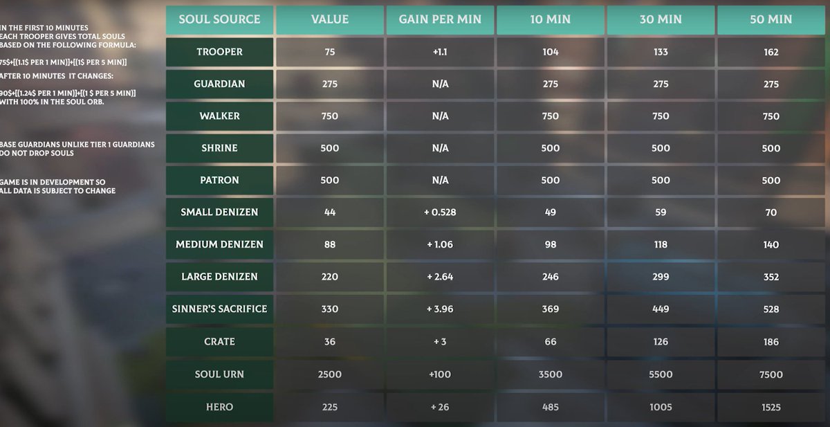 DealockInfo's tweet image. Infographic on every soul source in Deadlock

via u/Matysekk