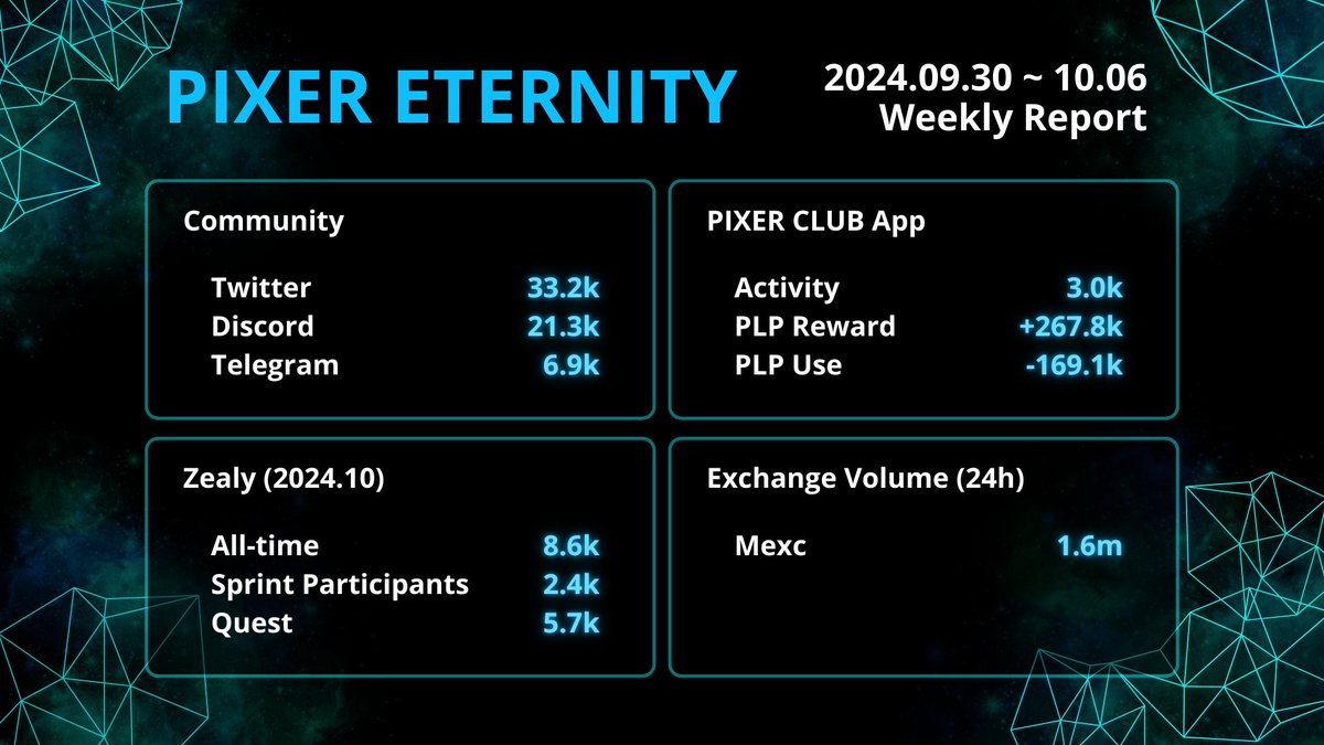 PixerEternity's tweet photo. ๐ PIXER ETERNITY Weekly Report (2024.09.30 ~ 10.06)
Check out our latest stats! ๐
Stay tuned for more updates and join the fun! ๐
#PixerEternity #PixerClub #WeeklyReport #CommunityStats #PXT https://t.co/oiRcFbVGw9