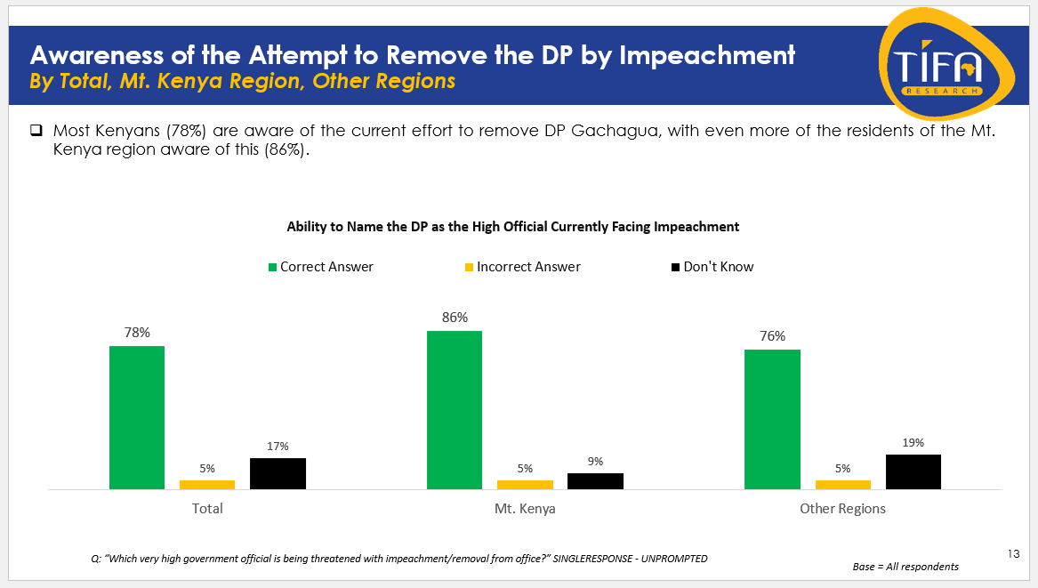 #DPImpeachmentPoll Most Kenyans are aware of the current effort to remove DP Gachagua