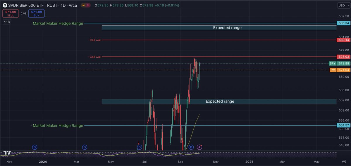 📈 Bullish Grind Ahead? 📈

This week, markets may push toward new all-time highs 📊, but the climb could be bumpy with some ugly reversals. 

My weekend research points to a grind up to $579 before a significant rejection—potentially driving us below $575 by 10/18.