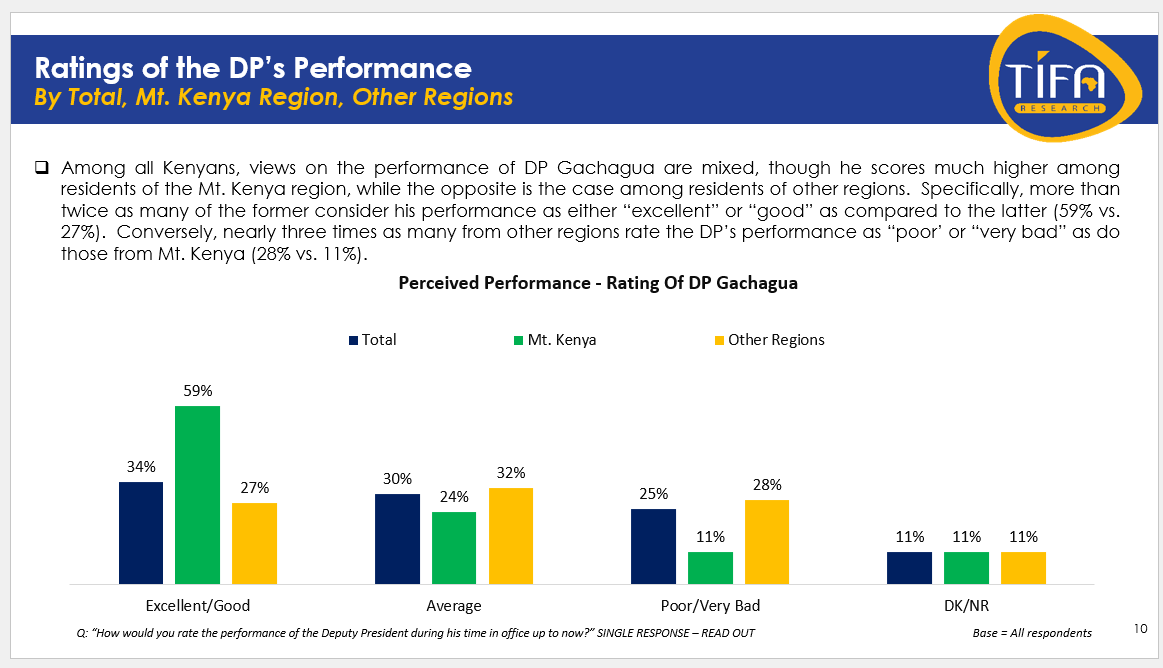 #DPImpeachmentPoll Majority residents of Mt Kenya feel rate the DP Performance as excellent. Only 27% of rest of country give an excellent rating