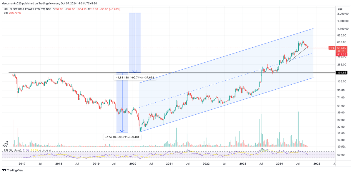 deepshanks023's tweet image. #HPL CMP: 516.95
- currently at 1st support
- all 3 support levels marked