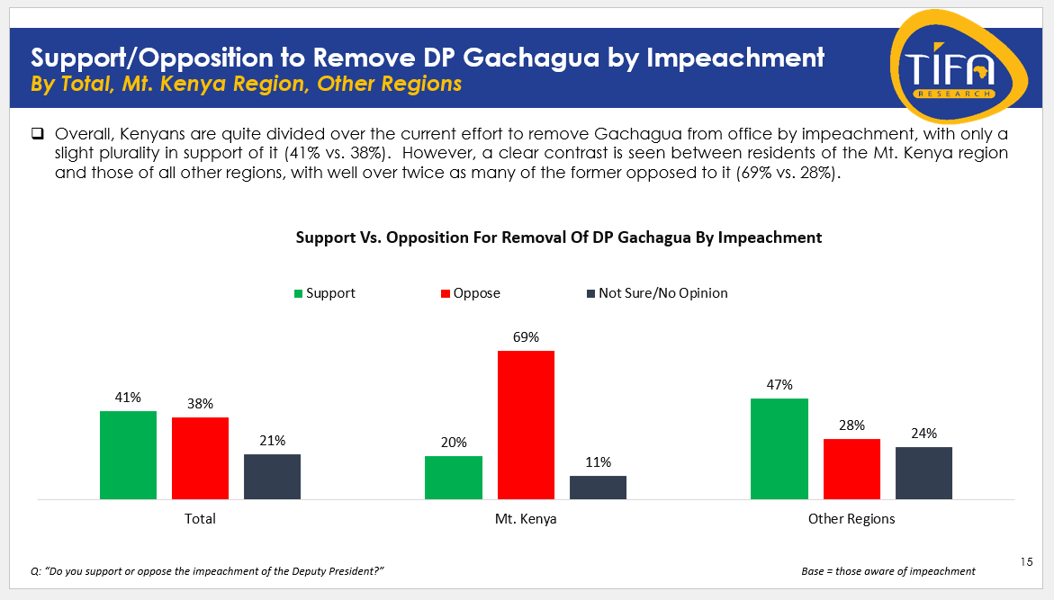 #DPImpeachmentPoll
Over twice as many of the Mt Kenya residents are  opposed to the impeachment as compared to the rest of the country (69% vs. 28%).