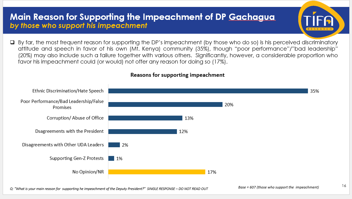#DPImpeachmentPoll
The primary reason for supporting the Deputy President's impeachment is the perception that he exhibits a biased attitude and rhetoric favouring his own community from the Mt. Kenya region.