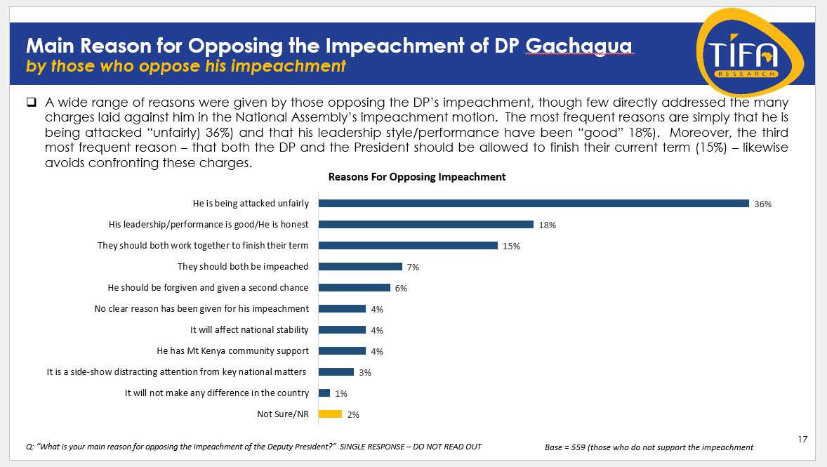 #DPImpeachmentPoll
Opponents of the Deputy President's impeachment believe he is being unfairly targeted, praise his leadership, or feel he and the President should finish their term without addressing the charges directly.