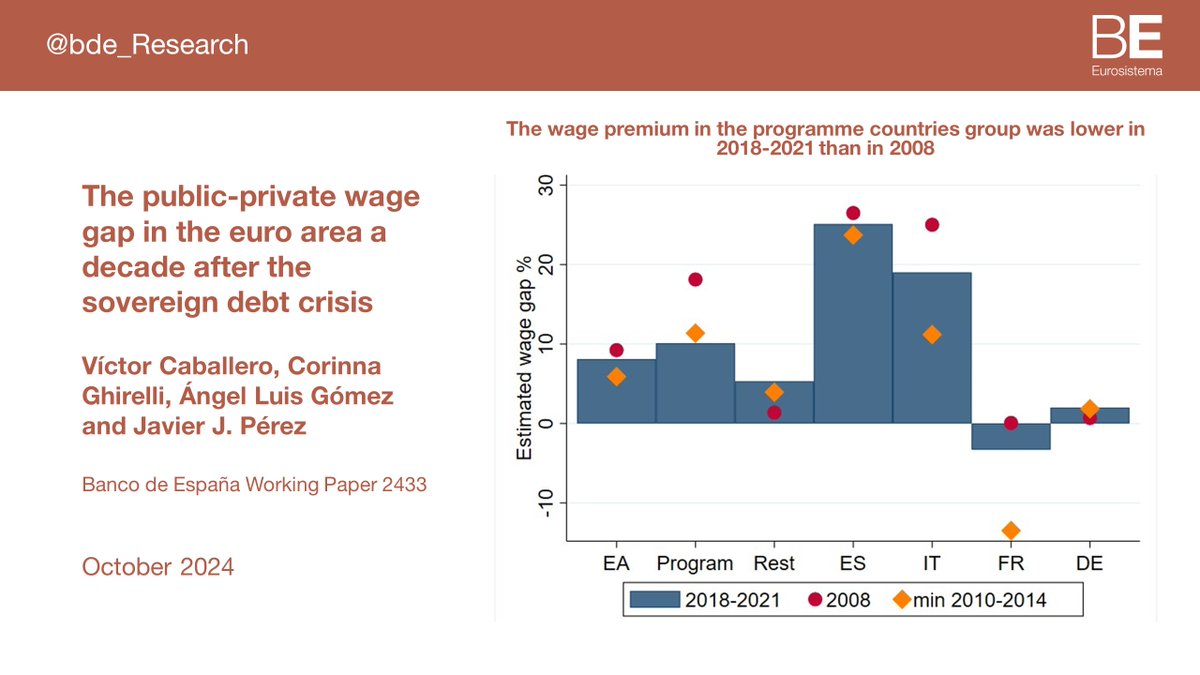 bde_Research's tweet photo. Public-private pay differentials were cut during the euro area sovereign debt crisis in countries under EU financial assistance programmes. Lower wage premiums reverted only partially to pre-fiscal consolidation levels #bdeResearch #WageGap #PublicSector https://t.co/OGz7gXz8ek https://t.co/zoIBInizrR