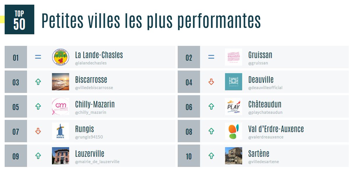 L’Observatoire (@myobservatoire) on Twitter photo 🏆📷 Voici le classement des #PetitesVilles les plus performantes sur #Instagram le mois dernier
🔗myobservatoire.com/tops-mensuels-… #compublique cc <a href="/PetitesVilles/">APVF</a>
<a href="/lalandechasles/">La Lande-Chasles (Maine et Loire)</a>
<a href="/gruissan/">Gruissan</a>
Biscarosse
<a href="/DeauvilleFr/">Deauville</a>
<a href="/Chilly_Mazarin/">Ville de Chilly-Mazarin</a>
Chateaudun
<a href="/Rungis94150/">Ville de Rungis</a>
Val d'Erdre-Auxence
Lauzerville 🏆📷 Voici le classement des #PetitesVilles les plus performantes sur #Instagram le mois dernier
🔗myobservatoire.com/tops-mensuels-… #compublique cc <a href="/PetitesVilles/">APVF</a>
<a href="/lalandechasles/">La Lande-Chasles (Maine et Loire)</a>
<a href="/gruissan/">Gruissan</a>
Biscarosse
<a href="/DeauvilleFr/">Deauville</a>
<a href="/Chilly_Mazarin/">Ville de Chilly-Mazarin</a>
Chateaudun
<a href="/Rungis94150/">Ville de Rungis</a>
Val d'Erdre-Auxence
Lauzerville